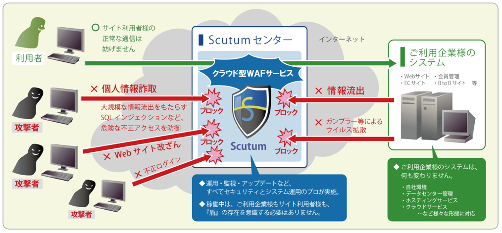 Scutumの仕組みのイメージ