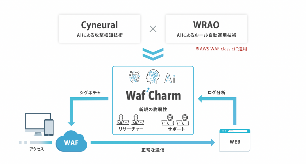 クラウドWAF ⾃動運⽤サービス「WafCharm（ワフチャーム）」