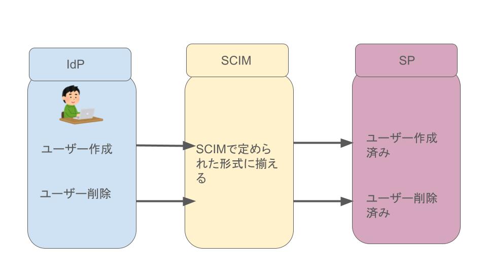 SCIM image