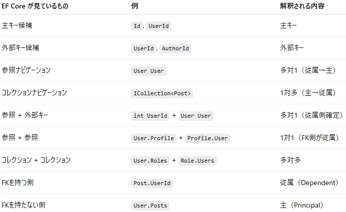 EF Core のリレーション図