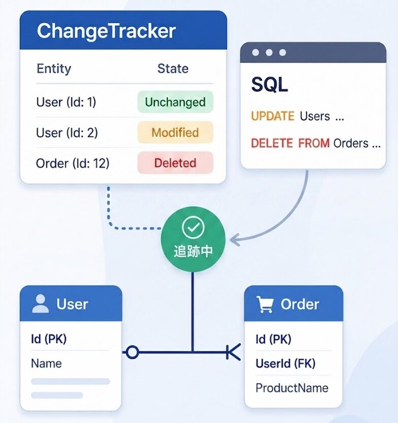 changeTracker